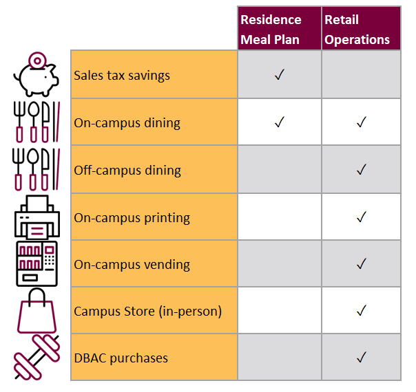 Table view of the services you can use the Residence Meal Plan and Retail Operations balances with.